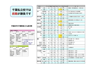 千葉私立倍率2016.jpg