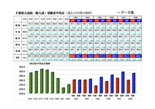 県立年度別平均点2016.jpg
