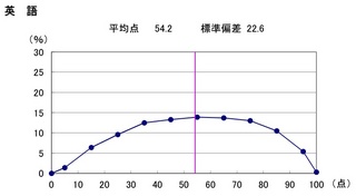 H26県立英語得点分布.jpg
